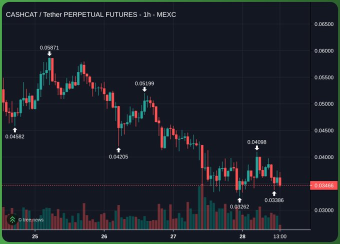 A 1-hour candlestick chart for CASHCAT/Tether Perpetual Futures on MEXC shows the token's price declining from a high of $0.05871 to a current level of $0.03466, trading near its recent low of $0.03262 amid declining volume. The chart visually supports the post's claim of $CASHCAT's strong market presence, displaying a $36M-cap token's price action and volume trends on the Robinhood chain.