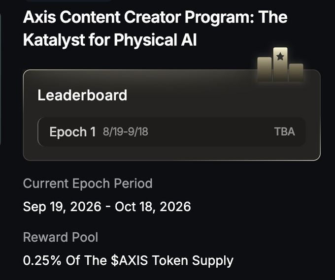 A digital interface displaying the 'Axis Content Creator Program: The Katalyst for Physical AI' leaderboard, showing Epoch 1 dates (8/19-9/18) and a reward pool of '0.25% Of The $AXIS Token Supply'.