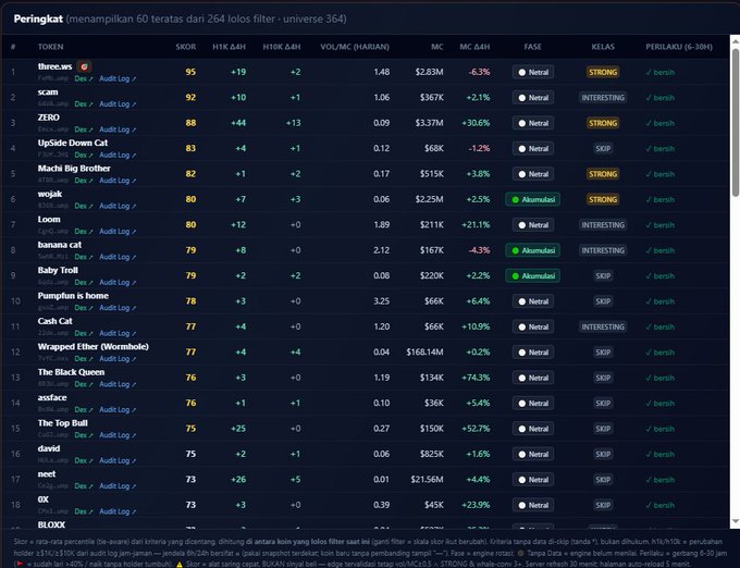 The image shows a ranked table titled "Peringkat" displaying the top 60 of 264 filtered coins from a universe of 364, featuring Solana ecosystem tokens led by three.ws (score 95), $cam (92), ZERO (88), and UpSide Down Cat (83), with columns for score, 24h and 4H HTK changes, daily volume, market cap, phase, class, and 1k-10k holder behavior—all showing "bersih" (clean). This aligns with the post noting that the rankings reflect Solana coins where 1K and 10K holder counts are starting to increase, sourced from cryptoiz.org.