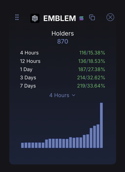 A cryptocurrency holders statistics screen for the EMBLEM token shows 870 total holders with distribution data across timeframes: 116 (15.38%) in 4 hours, 136 (18.53%) in 12 hours, 187 (27.38%) in 1 day, 214 (32.62%) in 3 days, and 219 (33.64%) in 7 days.