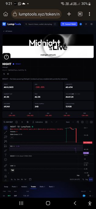 A smartphone screenshot of the LumpTools.xyz website displaying the Midnight ($NIGHT) token on Cardano, showing a -100% daily price crash alongside a bearish TradingView candlestick chart with an RSI of 13.05 and 269 recent trades, visually confirming the post's claim of a dramatic crypto collapse.