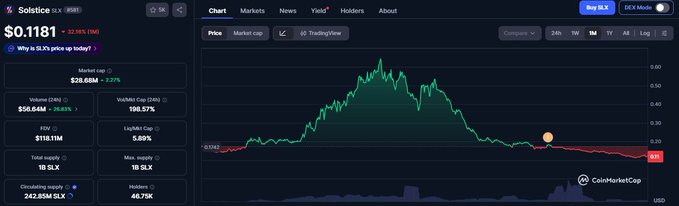 A CoinMarketCap chart for Solstice (SLX) shows a price of $0.1181 (down 22.34%), with a market cap of $26.68M and a circulating supply of 242.85M SLX, following a sharp price spike that has since declined back near its initial level. The chart visually supports the post's claim that despite the largest SLX token unlock, there was no significant sell-off, reinforcing the argument that Solstice's TGE has held up better than expected.