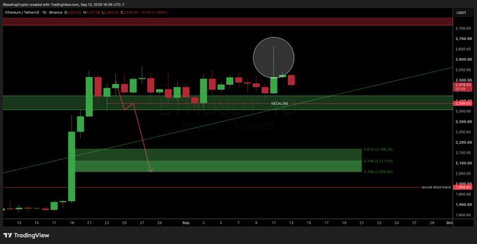 A TradingView daily chart for Ethereum/TetherUS (ETHUSDT) showing price action in the 2,400-2,750 range with Fibonacci retracement levels and an upward trend arrow marked with a circled peak near $2,600.