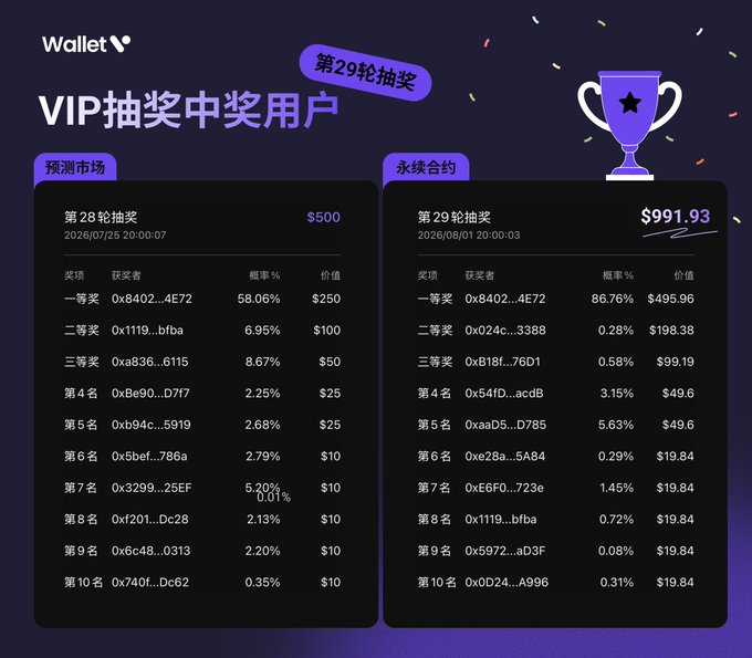 Wallet VIP lottery results announcement ('第29轮抽奖') showing two rounds: Round 28 Prediction Market ($500) and Round 29 Perpetual Contracts ($991.93), listing winners, odds percentages, and prize values in Chinese.