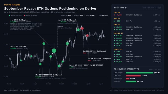 Derive Insights chart titled 'September Recap: ETH Options Positioning on Derive' showing options market data and premiums by option type.