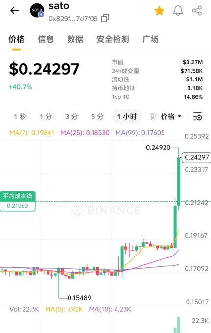 A cryptocurrency trading chart from Binance showing the token 'sato' with a current price of $0.24297, displaying a significant price spike of +40.7% on the 1-hour chart.