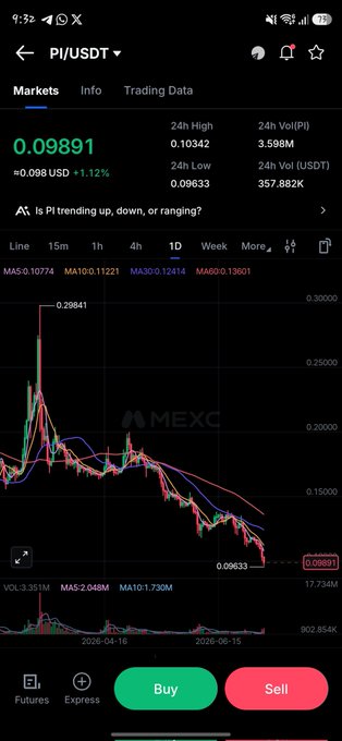 A screenshot of a MEXC trading chart showing the PI/USDT pair at $0.09891, with a 1.12% gain, displaying a steep downtrend from highs near $0.29841 to lows around $0.09633 over the past few months. The caption ties in with the post's claim that the market proved skeptics wrong, while highlighting the shift in trader focus toward $SUNUSI as the next potential opportunity.