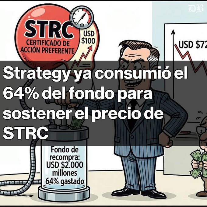 A cartoon illustration with Spanish text overlay "Strategy ya consumió el 64% del fondo para sostener el precio de STRC", depicting a man in a suit next to a "STRC CERTIFICADO DE ACCIÓN PREFERENTE" label and a container showing "Fondo de recompra: USD $2.000 millones, 64% gastado".