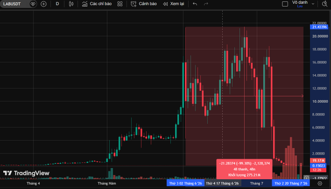 A TradingView candlestick chart for LABUSDT showing a sharp decline from ~22 down to ~0.17, with a -99.40% 48-hour change displayed.