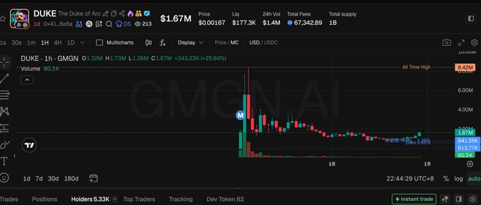 A DexScreener chart for the DUKE meme token (paired with GMGN on its 1-hour pair) shows a massive spike to $6.42M volume before crashing, with the token currently down 75.63% at $0.00167 and a $1.67M market cap.