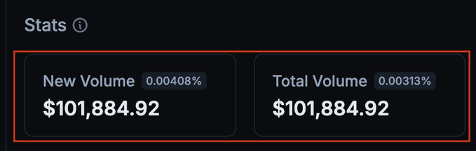 A statistics panel displaying 'New Volume' and 'Total Volume' both showing $101,884.92 with percentage badges.