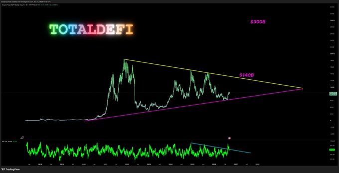 The image shows a TradingView chart of the $TOTALDEFI ticker on TradingView, displaying a symmetrical triangle pattern with key resistance levels marked at $140B and $300B. The chart supports the post's claim by illustrating that a breakout from the consolidation triangle could drive the total DeFi market cap toward the $300B short-term target.