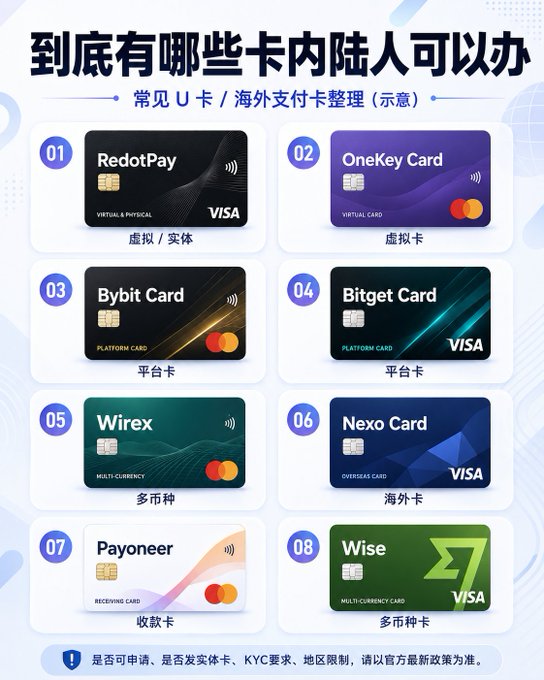 The image is a Chinese-language infographic titled "到底有哪些卡内陆人可以办" (Which cards can mainlanders apply for), showcasing eight common U.S. debit/overseas payment cards: RedotPay, OneKey Card, Bybit Card, Bitget Card, Wirex, Nexo Card, Payoneer, and Wise—each labeled by type (virtual, physical, platform, multi-currency, receiving, overseas cards) with Visa/Mastercard branding. The graphic relates to the post by highlighting the variety of crypto-linked and multi-currency cards available to mainland Chinese users, emphasizing how easily these application windows can close.
