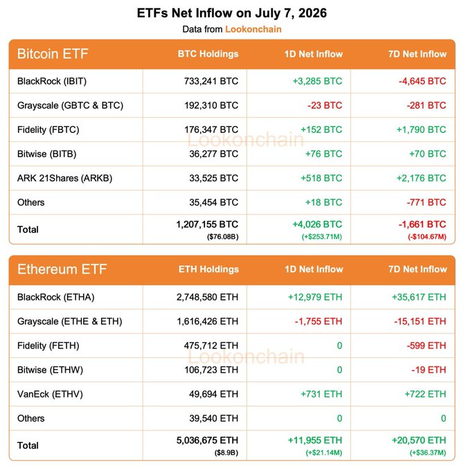 This image displays a Lookonchain data table titled "ETFs Net Inflow on July 7, 2026," showing detailed holdings and 1-day and 7-day net inflows for major Bitcoin ETFs (IBIT, GBTC, FBTC, BITB, ARKB) and Ethereum ETFs (ETHA, ETHE, FETH, ETHW, ETHV). The table aligns with the post's figures, confirming total Bitcoin ETF flows of +4,026 BTC ($253.71M) daily and -1,661 BTC ($104.67M) weekly, alongside Ethereum ETF flows of +11,955 ETH ($21.14M) daily and +20,570 ETH ($36.37M) weekly, with BlackRock leading both categories.