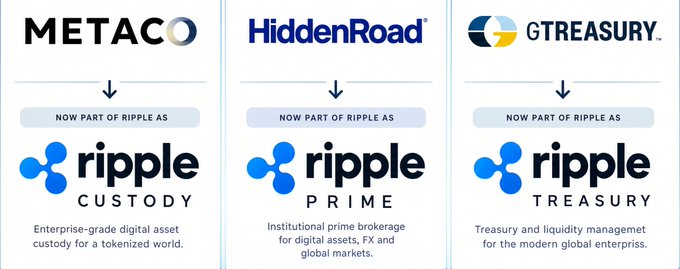 The image displays three panels showing recent acquisitions by Ripple, with Metaco now rebranded to "Ripple Custody," HiddenRoad to "Ripple Prime," and GTreasury to "Ripple Treasury." Each panel includes the Ripple logo and a brief description of the service, illustrating Ripple's expansion into digital asset custody, institutional brokerage, and treasury management. This visual reinforces the post's claim of Ripple's growing dominance, positioning the company as a potential next-generation tech leader akin to Google.