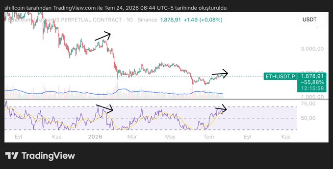 This is a TradingView daily chart of the ETHUSDT perpetual contract on Binance, showing Ethereum's price declining from highs near $3,000+ down to $1,878.91 (with the post timestamp of June 24, 2026), accompanied by an RSI indicator below where two bearish divergence formations are highlighted with arrows—matching the caption's warning that while price made higher highs, the RSI made lower highs, signaling weakening momentum.
