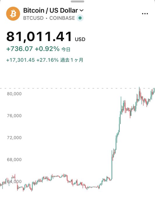 The image shows a Coinbase chart displaying the BTCUSD (Bitcoin/US Dollar) price at $81,011.41, up $736.07 (+0.92%) for the day and $17,301.45 (+27.16%) over the past month, visually confirming the breaking news that Bitcoin has surpassed the $81,000 milestone.