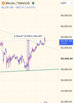 TradingView chart showing Bitcoin/TetherUS (BTCUSDT) at 63,287.99, down 362.01 (-0.57%), with a visible annotation indicating 5,554.67 (9.59%) at 555,467.