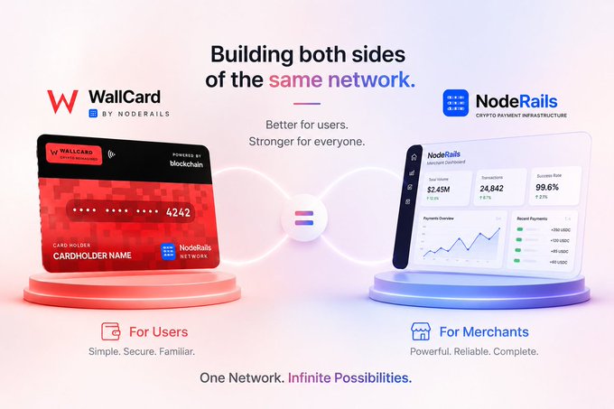 A promotional graphic for NodeRails and WallCard featuring the tagline 'Building both sides of the same network. Better for users. Stronger for everyone.' It highlights a red WallCard by NodeRails for users and a blue NodeRails Merchant Dashboard showing $2.45M total volume for merchants, with the slogan 'One Network. Infinite Possibilities.'