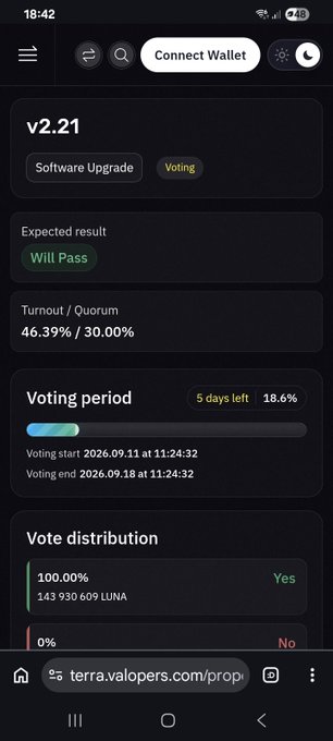 A mobile screenshot of a voting interface on terra.valopers.com displays a 'Software Upgrade' proposal v2.21 with a 'Will Pass' expected result, 46.39% turnout, and 100.0% 'Yes' votes representing 143,930,609 LUNA.