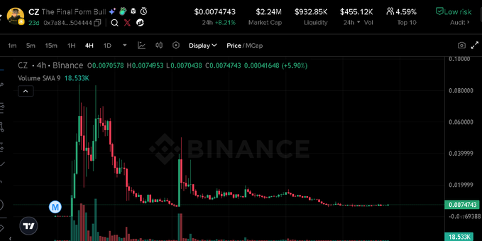 A Binance cryptocurrency trading chart showing the token 'CZ - The Final Form Bull' with a 4-hour price chart displaying a price of $0.0074743 and a 24-hour change of +8.21%.