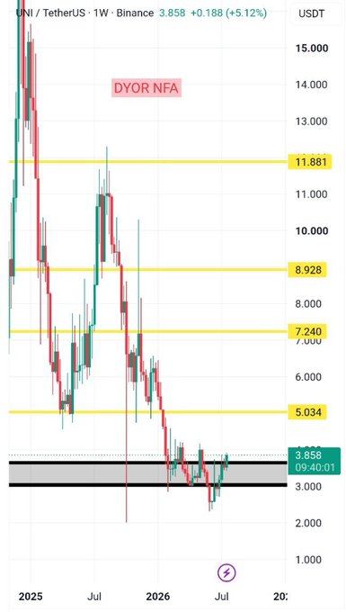 The image displays a weekly candlestick chart of UNI/USDT on Binance, currently priced at 3.858 USDT (+5.12%), with horizontal support levels marked at 5.034, 7.240, 8.928, and 11.881, and a current price range highlighted around 3.858 (09:40:01). A "DYOR NFA" disclaimer appears near the top of the chart.

The chart visually supports the post's analysis by showing UNI consolidating within a long-term demand zone between approximately 3.8 and 5.0, with repeated price defense at the lower boundary rather than printing new lows, and a recent push toward reclaiming the upper boundary of that range—a structural shift consistent with the described accumulation-to-reclaim pattern.