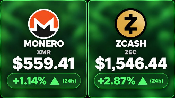 Cryptocurrency price ticker showing Monero (XMR) at $559.41 (+1.14%) and Zcash (ZEC) at $1,546.44 (+2.87%) over 24 hours.
