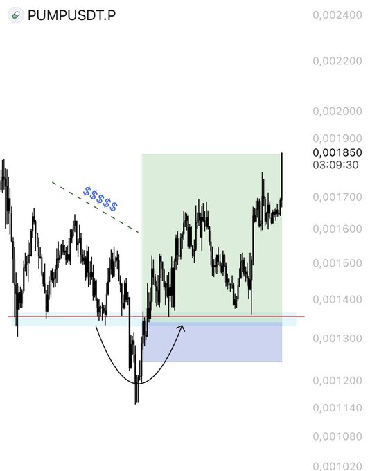 A trading chart for PUMPUSDT.P shows a price of 0.001850 at 03:09:30, with annotations including a "$$$$$" marker on a descending trendline and a curved arrow highlighting a dip that formed a rounded bottom before a strong upward move into a green-highlighted consolidation zone, illustrating the bullish reversal the post references.