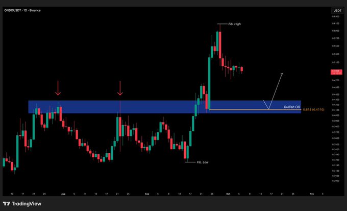 A TradingView candlestick chart for ONDOUSDT on Binance, displaying a significant price breakout from a sideways consolidation zone marked with two red arrows, a "Bullish Order Block" highlighted in blue between 0.4110 and 0.4610, and annotations pointing out a "Fib. Low" and "Fib. high."