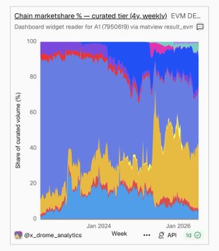 A stacked area chart titled "Chain marketshare % - curated tier (4v.weekly)" tracking EVM chain volume shares from early 2023 through 2026, showing Base (yellow) aggressively capturing market share from competitors like Ethereum (blue) and other L2s (red/pink), with Base growing from near-zero to roughly 30-40% by late 2025/early 2026. The chart visually substantiates the post's sarcastic complaint that Base has "over-performed" by bleeding market share from nearly every other EVM chain launched in the past three years.