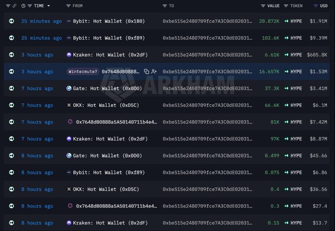 The image shows a crypto whale tracker dashboard displaying multiple large $HYPE purchases totaling over $39M by wallet 0xbe51 across various exchanges including Bybit ($1.91M), Kraken ($605.8K), Wintermute ($1.53M), Gate ($3.41M), OKX ($6.1M), and others within the past 25 minutes to 8 hours, visually confirming the "MEGA WHALE ALERT" claim of aggressive accumulation across multiple venues.