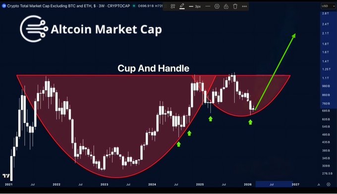 A 3-week candlestick chart of the 'Crypto Total Market Cap Excluding BTC and ETH' showing a 'Cup And Handle' technical analysis pattern with green arrows indicating a potential breakout upward.