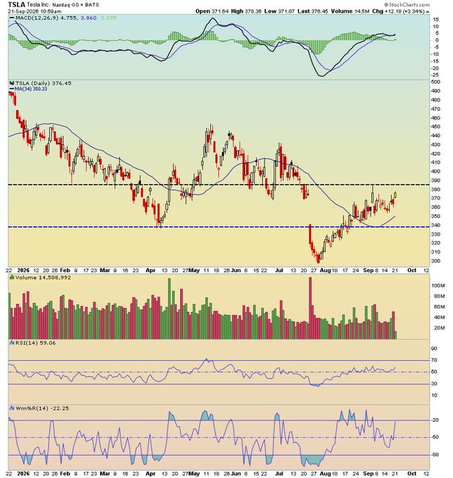 A stock chart for Tesla Inc. (TSLA) on Nasdaq, dated 21-Sep-2026, showing daily candlesticks, MACD, volume, RSI at 59.06, and Williams %R at -22.25.