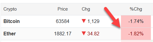 A crypto price table showing Bitcoin at 63,584 (down 1,129 / -1.74%) and Ether at 1,882.17 (down 34.82 / -1.82%), with a red arrow pointing to Bitcoin's percentage change.