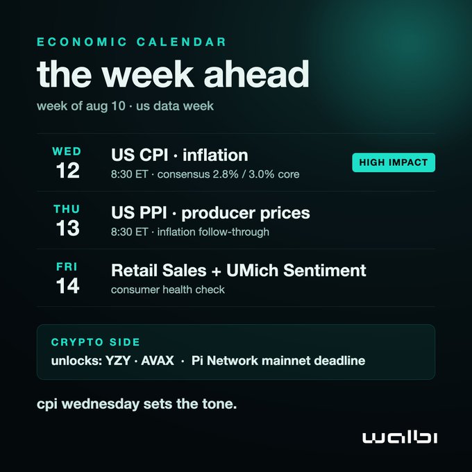 A dark-themed "Economic Calendar: The Week Ahead" graphic for Aug 10 highlights a US data-heavy schedule—Wed 12 CPI (8:30 ET, consensus 2.8% headline / 3.0% core) flagged as HIGH IMPACT, Thu 13 PPI, and Fri 14 Retail Sales + UMich Sentiment—alongside a "crypto side" note on YZY and AVAX token unlocks and the Pi Network mainnet deadline. The image visually reinforces the caption's focus on Wednesday's CPI print as the week's pivotal macro event.