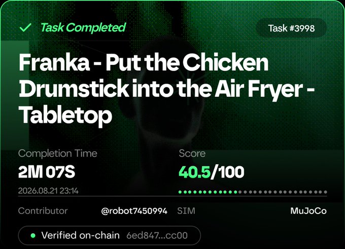 A 'Task Completed' notification card for Task #3998, titled 'Franka - Put the Chicken Drumstick into the Air Fryer - Tabletop,' completed by @robot7450994 (SIM) via MuJoCo in 2M 07S with a score of 40.5/100.