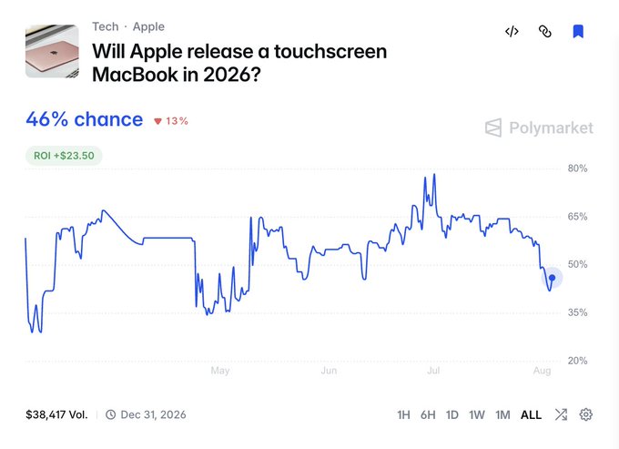 A Polymarket prediction chart asks 'Will Apple release a touchscreen MacBook in 2026?' showing a '46% chance' that has decreased 13%, with a blue line graph tracking probability over time from May to August.