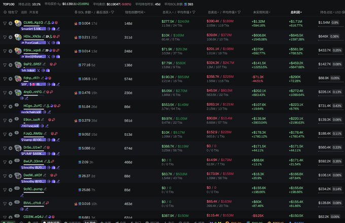 A financial dashboard titled "TOP100" displays cryptocurrency token performance with average market cap of $0.1391 and 24-hour volume of $5.19047B across 454 tokens, showing tickers like CLAMS, Snipers, HOK, FORGE, FSK, SWP2_SRBT, Fish, RYU, AngG, HGgn, SVC, Elon_sCR, FLAG, CAlac, DSo W, l0SC, Owns_scXP, Owns_pump, BNB, and my50, with various profit figures ranging from $55K to $1.39M and percentage gains. The image illustrates the Chinese post's strategy of identifying potential "100x meme coins" by analyzing previously successful tokens and their holders rather than further the unproven new coins.