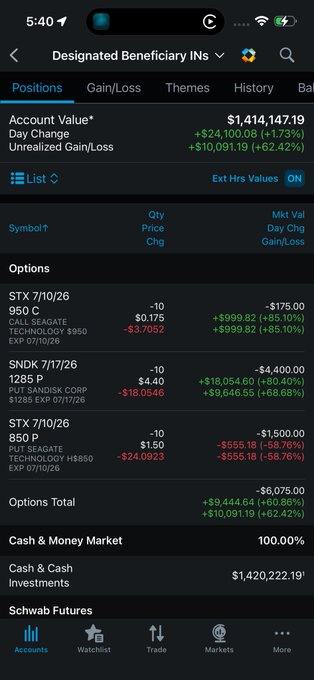 A mobile screenshot of a Schwab trading account showing an account value of $1,414,147.19 with positions in STX 7/10/26 calls on Seagate ($STX) and SNDK 7/17/26 puts on Sandisk ($SNDK), with cash & money market at $1,420,222.19.