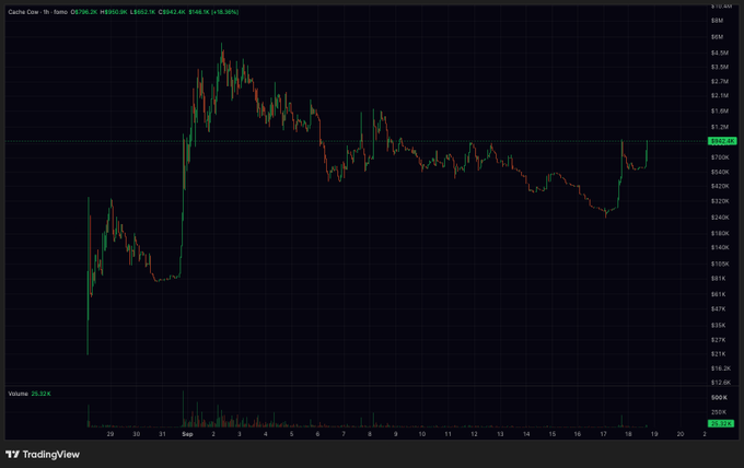 A TradingView chart displaying a candlestick graph for 'CACHE Coin' with prices and volumes.