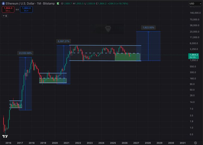 A Bitcoin (BTC/USD) monthly chart from Bitstamp showing several projected price ranges highlighted with percentage gains (23,550.86%, 5,397.27%, and 1,922.50%) and marked support/resistance zones across 2016-2031, with the current price at $1,864.2. The image relates to the post's bullish thesis on Ethereum, illustrating a long-term accumulation strategy within a sideways trading channel as a precursor to a major breakout.
