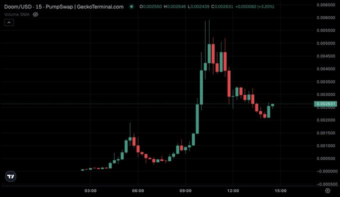 A 15-minute candlestick chart for Doom/USD on PumpSwap shows the token's price surging from roughly $0.0005 to a peak near $0.006 before pulling back to $0.002631 (up ~3.20% on the period), visually capturing the volatile "pump-and-dump" momentum pattern that often accompanies newly trending memecoins.