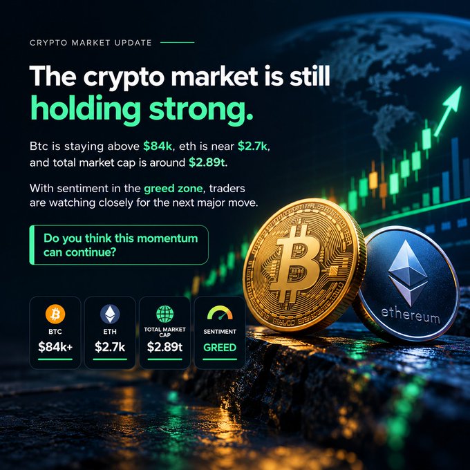 A 'CRYPTO MARKET UPDATE' stating 'The crypto market is still holding strong,' with BTC above $84k, ETH near $2.7k, total market cap around $2.89t, and sentiment in the GREED zone, accompanied by Bitcoin and Ethereum coins.