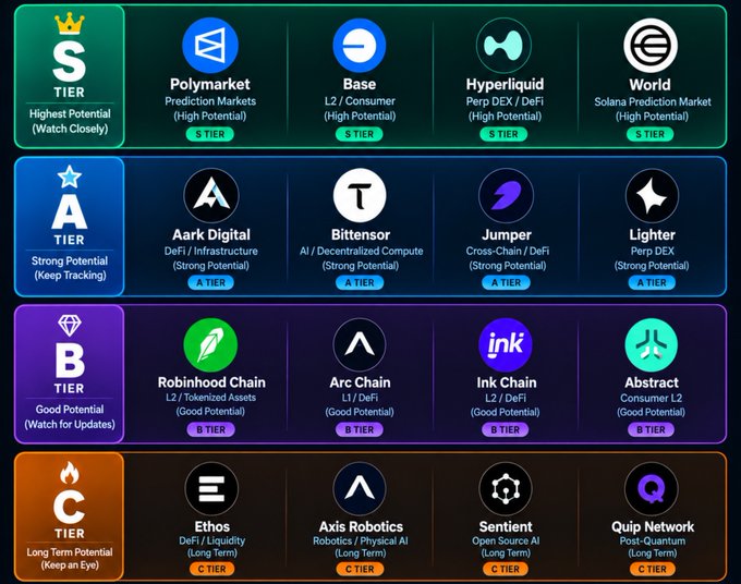 A tiered ranking chart of cryptocurrency/Web3 projects including S Tier (S, Polymarket, Base, Hyperliquid, World), A Tier (Aark Digital, Bittensor, Jumper, Lighter), B Tier (Robinhood Chain, Arc Chain, Ink Chain, Abstract), and C Tier (Ethos, Axis Robotics, Sentient, Quip Network).