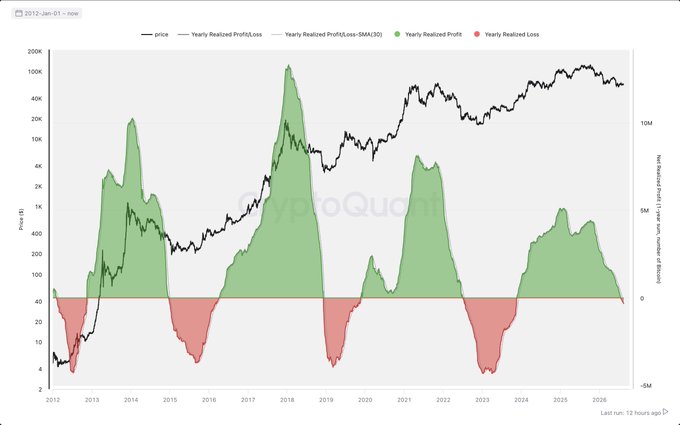 A CryptoQuant chart dated 2012-Jan-01 displaying Bitcoin price (now) along with yearly realized profit/loss data in green and red, showing market cycles from 2012 through 2026.