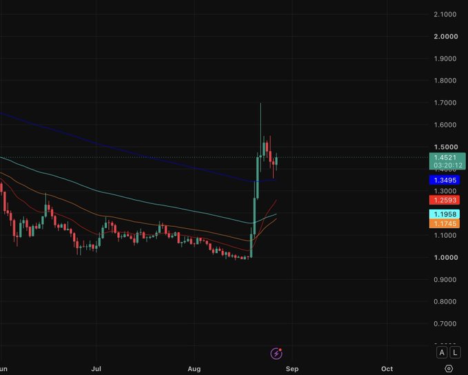 A candlestick chart for XRP shows price around $1.35, with the Daily 200 EMA at 1.3495 and a labeled current value of 1.4521. The sharp late-August breakout supports the post’s claim that XRP must hold above roughly $1.35 and reclaim the 200 EMA to sustain a bullish trend shift.