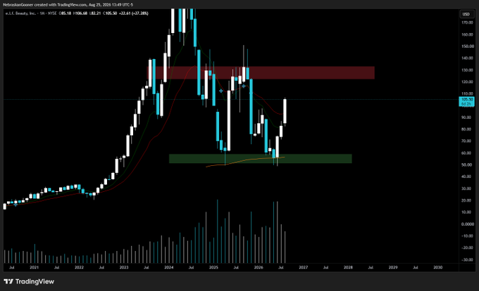 A TradingView monthly chart of e.l.f. Beauty, Inc. ($ELF) showing a 60%+ bounce from the highlighted green support zone around the low $50s toward the red resistance zone near the $105–$120 range.