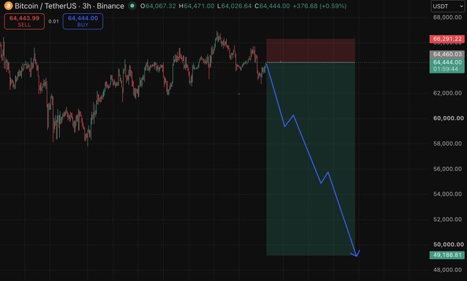 A Bitcoin/TetherUS 3-hour candlestick chart on Binance showing BTC at $64,444, with an overlaid illustration of a blue arrow sharply dropping from ~$66,000 down to $49,188, visualizing the post's sarcasm about BTC easily pulling back to lower levels.