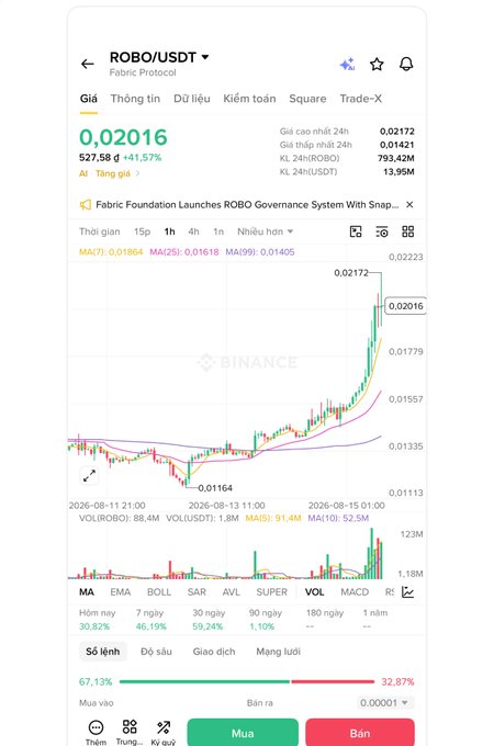 A Binance trading chart screenshot for the ROBO/USDT pair showing a price of 0.02016, up 41.57%, with various technical indicators visible.
