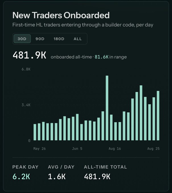 A dark-themed data dashboard titled 'New Traders Onboarded' showing a bar chart of first-time Hyperliquid (HL) traders entering via a builder code, with metrics including 481.9K onboarded all-time, a peak day of 6.2K, and an average of 1.6K per day.